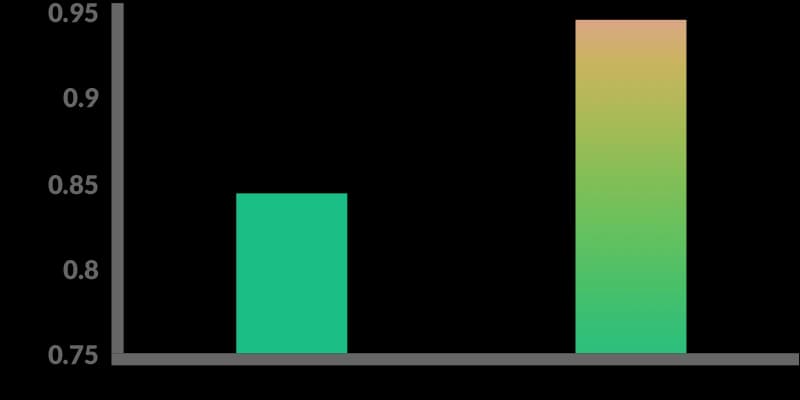 Average Telomere Length