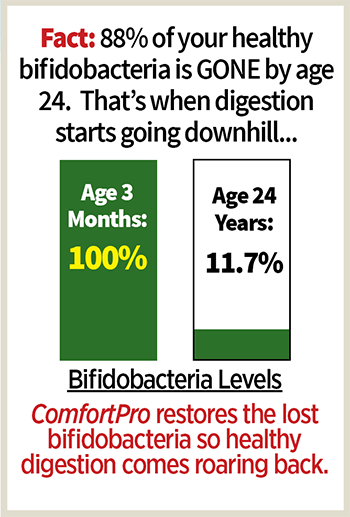 ComfortPro restores the lost bifidobacteria so healthy digestion comes roaring back.