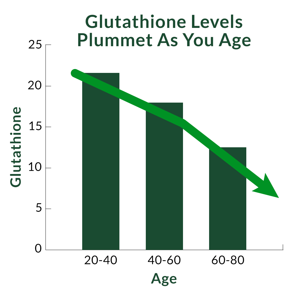 Glutathione level plammet as you age