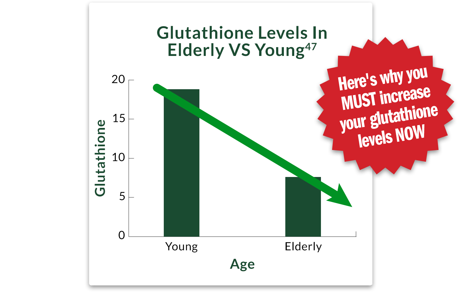 Glutathione Levels In Elderly VS Young